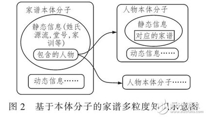 基于本體的家譜知識圖譜模型 結(jié)合JAVA EE與B/S模式在電子科技領(lǐng)域的開發(fā)方法